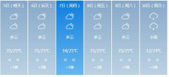 肇庆市5月5日—10日期间天