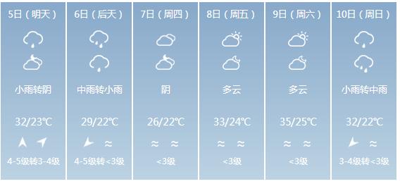 快讯！福建省气象台发布福州市5月5日—10日期间天气预报