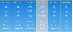 吉林市5月5日—10日期间天