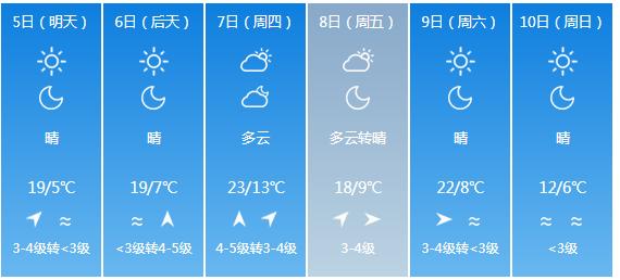 快讯！吉林省气象台发布吉林市5月5日—10日期间天气预报