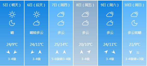 快讯！辽宁省气象台发布沈阳市5月5日—10日期间天气预报