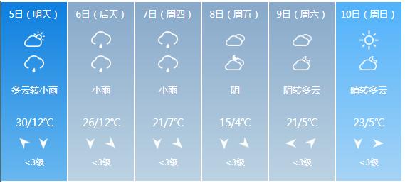 快讯！甘肃省气象台发布兰州市5月5日—10日期间天气预报