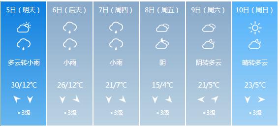 快讯！甘肃省气象台发布兰州市5月5日—10日期间天气预报