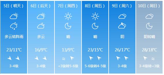 快讯！新疆气象台发布乌鲁木齐5月5日—10日期间天气预报