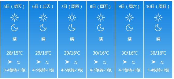 快讯！云南省气象台发布昆明市5月5日—10日期间天气预报