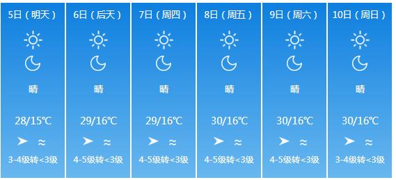 快讯！云南省气象台发布昆明市5月5日—10日期间天气预报