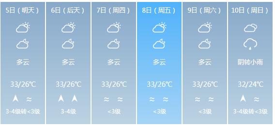 快讯！广东省气象台发布中山市5月5日—10日期间天气预报