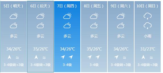 快讯！广东省气象台发布广州市5月5日—10日期间天气预报