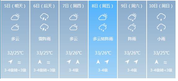 快讯！广东省气象台发布深圳市5月5日—10日期间天气预报