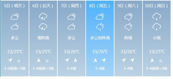 快讯！广东省气象台发布深圳市5月5日—10日期间天气预报