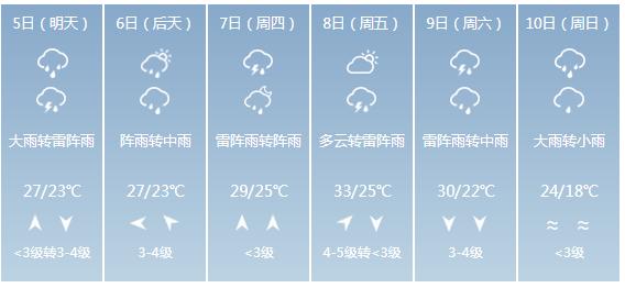 快讯！江西省气象台发布南昌市5月5日—10日期间天气预报