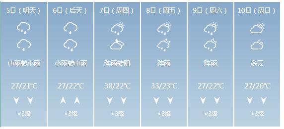 快讯！湖南省气象台发布长沙市5月5日—10日期间天气预报