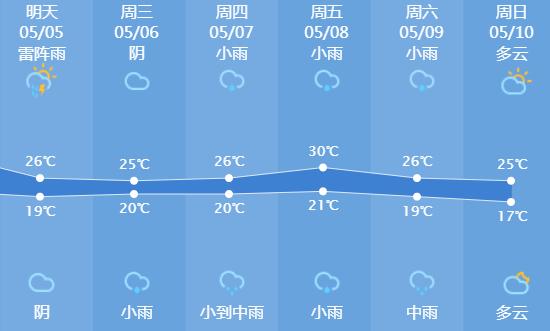 快讯！浙江省气象台发布杭州市5月5日—10日期间天气预报
