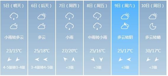 快讯！江苏省气象台发布南京市5月5日—10日期间天气预报