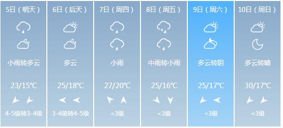 快讯！江苏省气象台发布南京市5月5日—10日期间天气预报