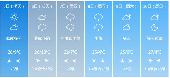 快讯！山西省气象台发布太原市5月5日—10日期间天气预报