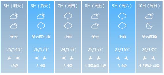 快讯！河南省气象台发布郑州市5月5日—10日期间天气预报