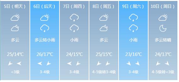 快讯！河南省气象台发布郑州市5月5日—10日期间天气预报