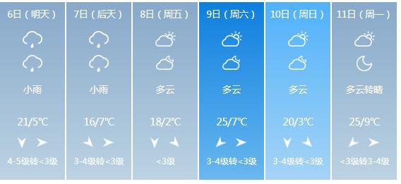 快讯！甘肃省气象台发布武威市5月6日—11日期间天气预报