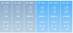 兰州市5月6日—11日期间天