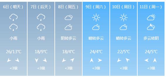 快讯！甘肃省气象台发布兰州市5月6日—11日期间天气预报
