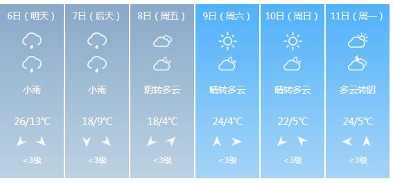 快讯！甘肃省气象台发布兰州市5月6日—11日期间天气预报