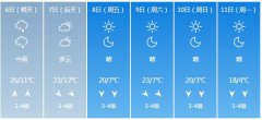 包头市5月6日—11日期间天