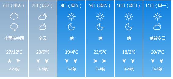 快讯！内蒙古气象台发布呼和浩特5月6日—11日期间天气预报