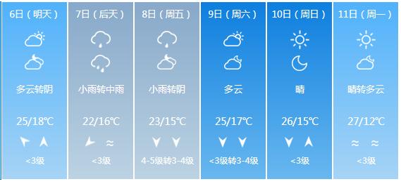快讯！河北省气象台发布邯郸市5月6日—11日期间天气预报