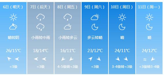 快讯！河北省气象台发布唐山市5月6日—11日期间天气预报
