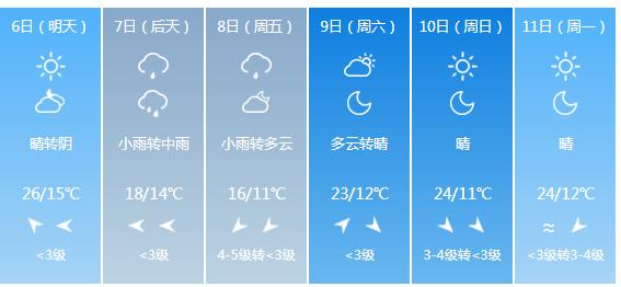 快讯！河北省气象台发布唐山市5月6日—11日期间天气预报