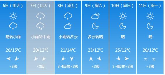 快讯！河北省气象台发布保定市5月6日—11日期间天气预报