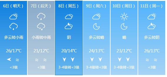 快讯！河北省气象台发布石家庄5月6日—11日期间天气预报