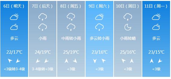 快讯！江苏省气象台发布泰州市5月6日—11日期间天气预报