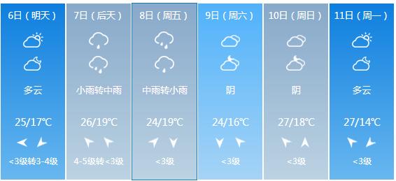 快讯！江苏省气象台发布扬州市5月6日—11日期间天气预报