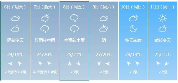 快讯！江苏省气象台发布常州市5月6日—11日期间天气预报