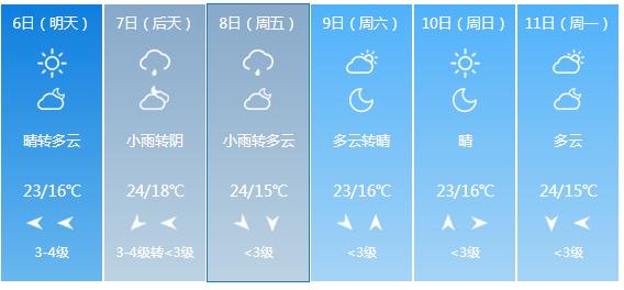 快讯！江苏省气象台发布徐州市5月6日—11日期间天气预报
