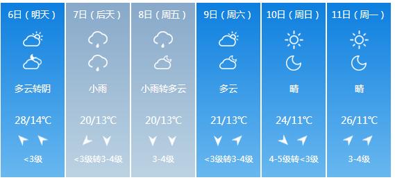 快讯！山东省气象台发布德州市5月6日—11日期间天气预报