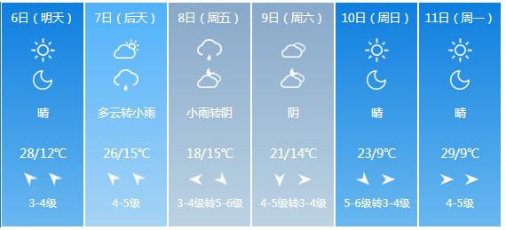 快讯！山东省气象台发布潍坊市5月6日—11日期间天气预报