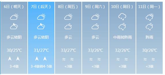 快讯！广东省气象台发布珠海市5月6日—11日期间天气预报