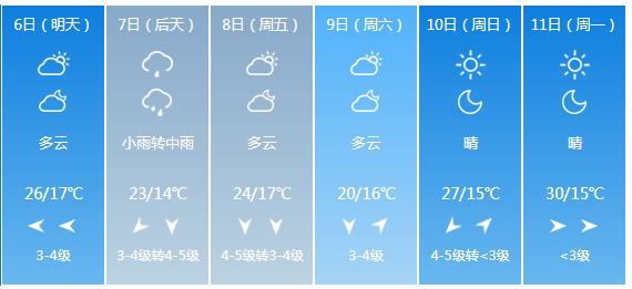 快讯！河南省气象台发布开封市5月6日—11日期间天气预报