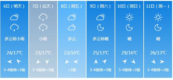 快讯！河南省气象台发布新乡市5月6日—11日期间天气预报