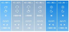 洛阳市5月6日—11日期间天