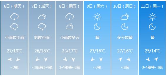 快讯！河南省气象台发布信阳市5月6日—11日期间天气预报