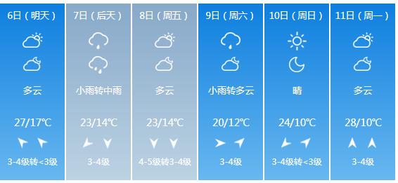 快讯！河南省气象台发布安阳市5月6日—11日期间天气预报