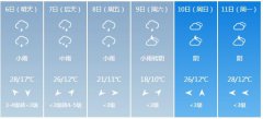 渭南市5月6日—11日期间天