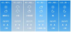 济南市5月6日—11日期间天