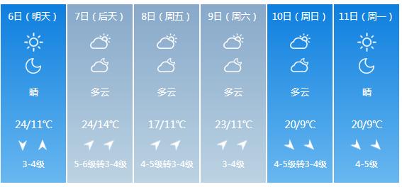 快讯！辽宁省气象台发布沈阳市5月6日—11日期间天气预报