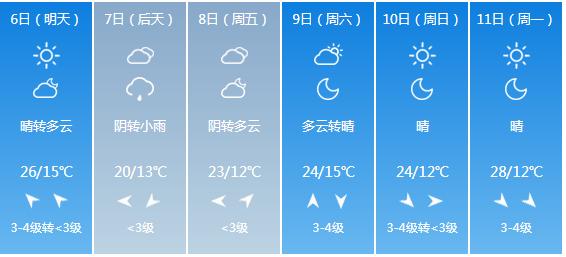 快讯！北京市气象台发布5月6日—11日期间天气预报