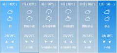 上海5月6日—11日期间天气